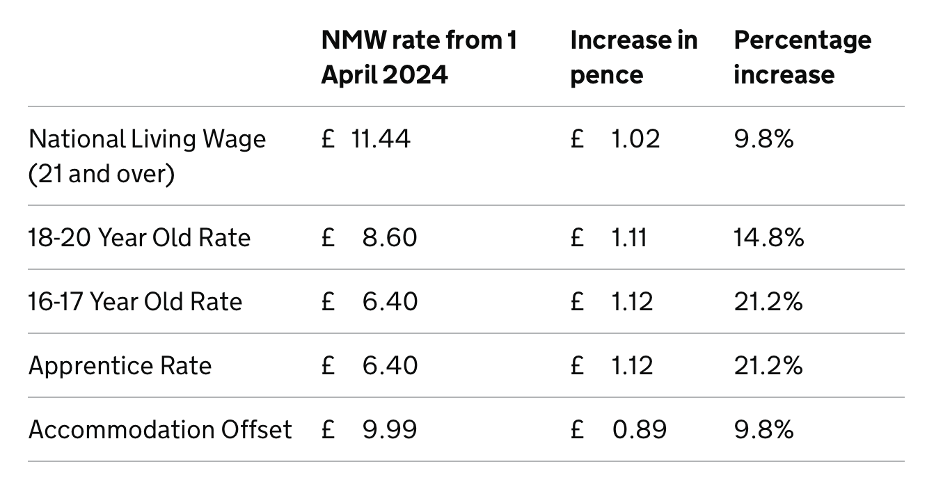 Minimum wage rates to increase as Government accepts Low Pay Commission